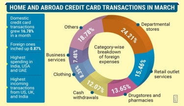 Country’s foreign credit card expenses cross Tk500cr in March