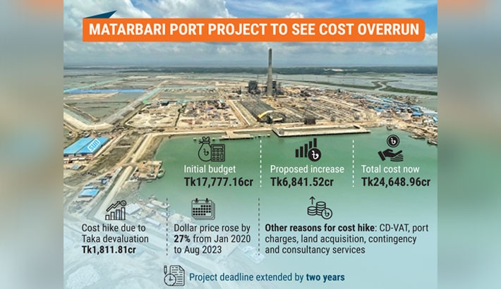 Dollar surge inflates Matarbari port costs, derails timeline