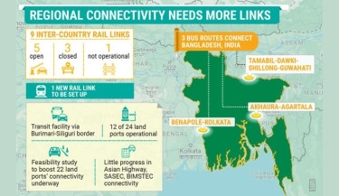 Railway leads in regional connectivity, road trails
