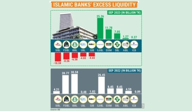 Islamic banks’ excess liquidity declines 55.68% in a year