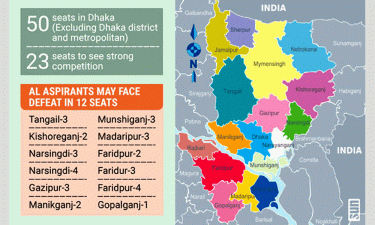 Polls results may surprise many VIPs in Dhaka division