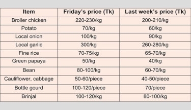 Ramadan far off, yet commodity prices heat up