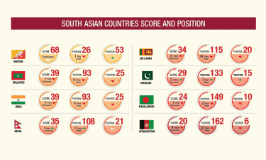 Bangladesh in 10th position from bottom: TIB