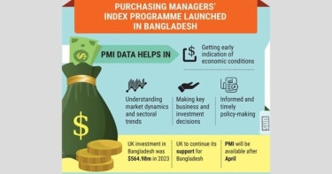 Bangladesh needs more FDIs to be middle-income nation