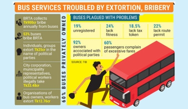 Buses pay Tk1,060 crore in extortion, bribe annually: TIB