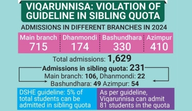 Viqarunnisa flouts sibling quota rules, admits 150 extra students