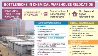 Chemical warehouse relocation project falters