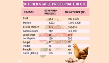 No reflection of price cap in Ctg markets
