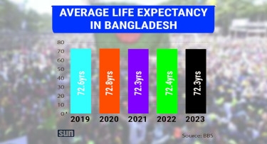 Life expectancy sees a slight drop