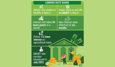 Lending rate tops 13.55% in April