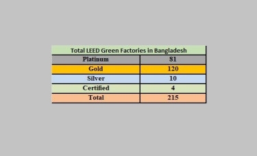 Now 215 green factories in Bangladesh