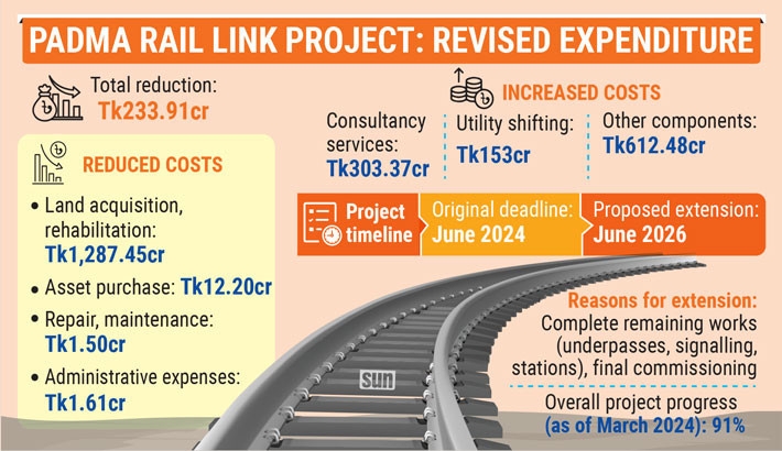 Padma rail link to get budget cut, extension