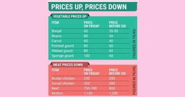 Vegetables get dearer, meat cheaper post-Eid
