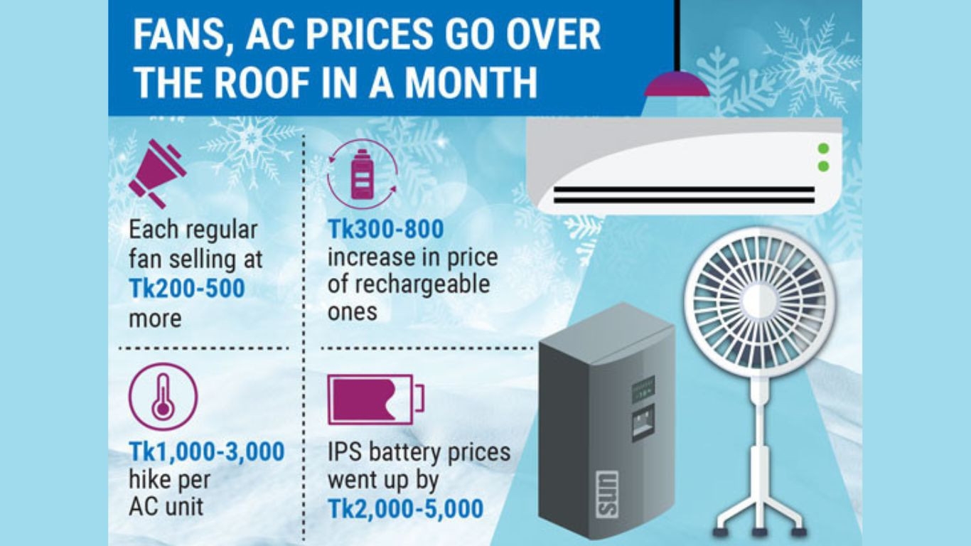 Cooling devices get costlier as demand up amid heatwave