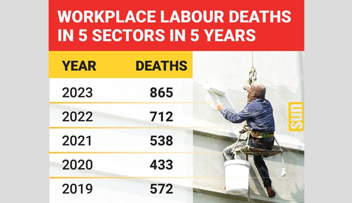 Rising workplace deaths hinder dev, clog SDG