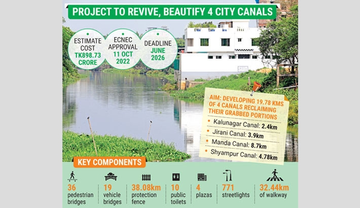 Revival of four city canals: 2,000 buildings block the path