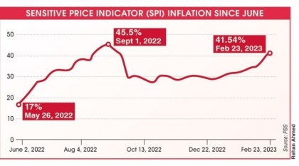 Weekly inflation crosses 40pc for first time in five months
