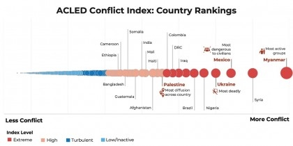 Bangladesh ranked 22nd among 50 most conflict-ridden countries by US-based researcher
