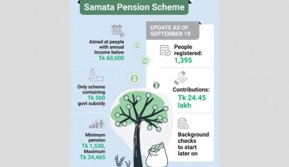 A month on, Samata eligibility checks yet to begin
