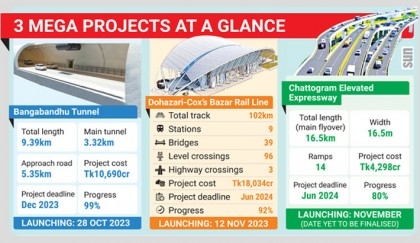 Three mega projects to change face of Ctg
