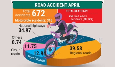 679 killed, 934 injured in road accidents in April