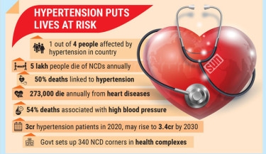 Hypertension rings alarm for Bangladesh