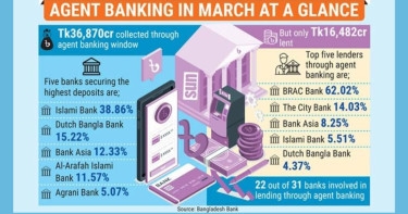 Banks still shy of agent banking loan disbursement