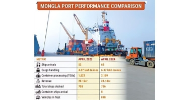 Mongla Port sees substantial growth