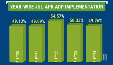 ADP implementation hits 3-year low