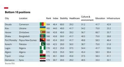 Dhaka 7th least liveable city in the world