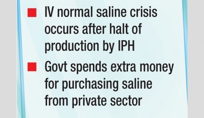 State-owned factories to produce around 70 lakh bags of saline yearly
