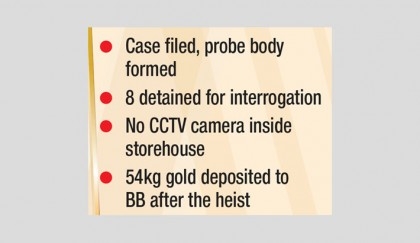 Gold Heist from customs vault: Insiders might have been involved