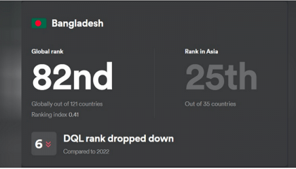Bangladesh ranks 82nd on Digital Quality of Life Index, internet quality 5% lower than global average
