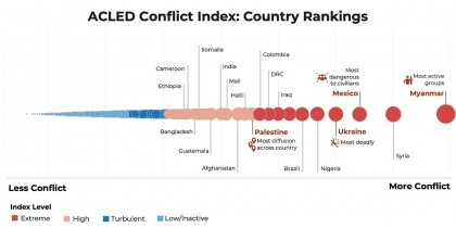 Bangladesh ranked 22nd among 50 most conflict-ridden countries by US-based researcher
