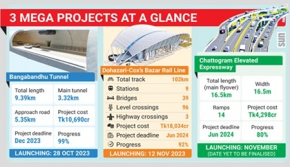 Three mega projects to change face of Ctg
