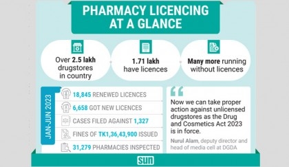 Unlicensed pharmacy endemic
