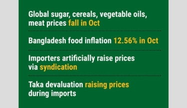 Global food prices drop, but rise in Bangladesh