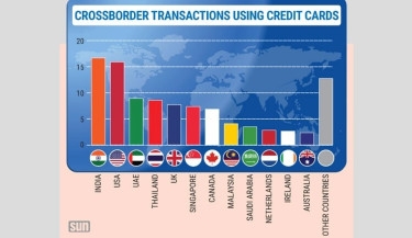 Overseas use of Bangladeshi credit cards increases in Sep