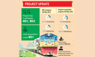 Not much progress in land acquisition: IMED