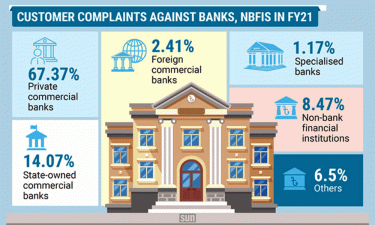Complaints against bank services rise in FY21: Bangladesh Bank
