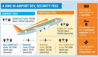 Airfare to go up as CAAB proposes airport fee hike