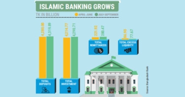 Islamic banking thrives even amid economic strain