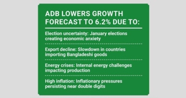 ADB trims Bangladesh’s growth forecast amid election uncertainty