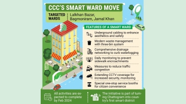 Ctg to get three smart wards