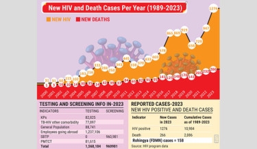 Record high AIDS cases, deaths in 2023