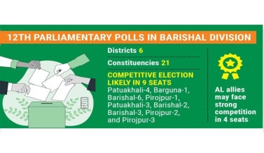 Most AL-backed candidates poised for easy win in Barishal
