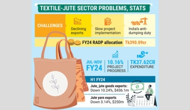 Textile-jute sector limps amid slow projects, falling exports