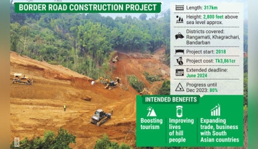 Construction of country’s highest road in full swing