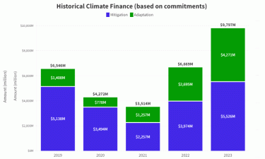 ADB commits record climate finance of almost $10 billion in 2023