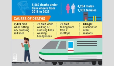 Deaths under train wheels due to carelessness